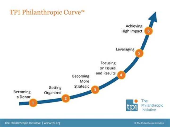 Inspiring Discoveries And Philanthropic Insights