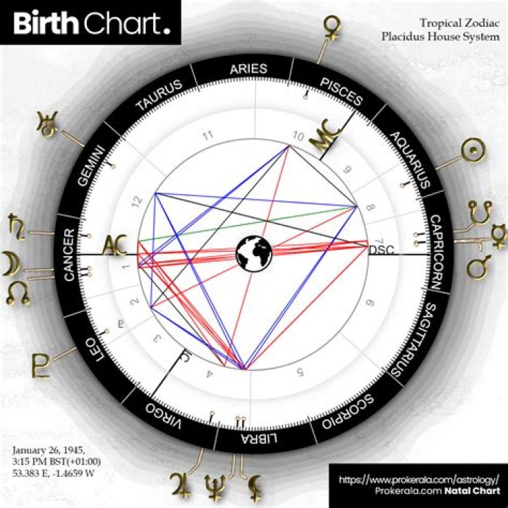 Martin Scorsese's Birth Chart Decoded