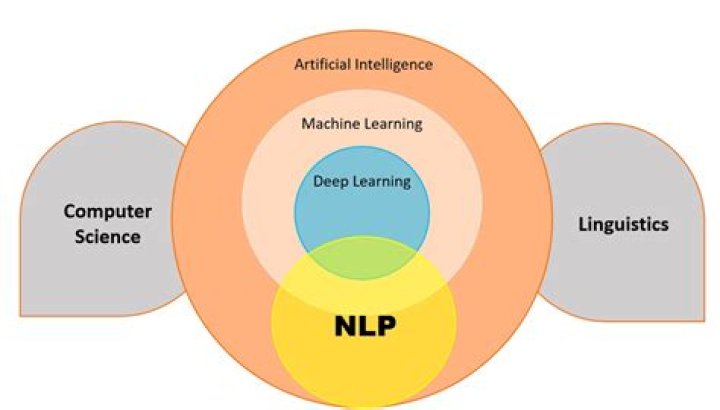 Unlocking The Power Of Advanced NLP