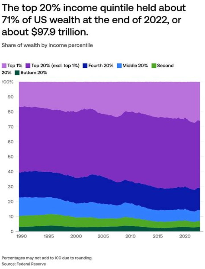 Wealth, Income, And Legacy Revealed